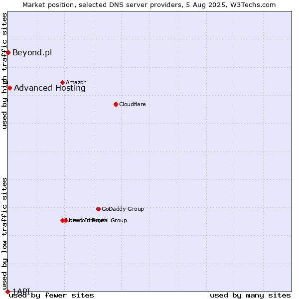 Market position of Advanced Hosting vs. Beyond.pl vs. 1API