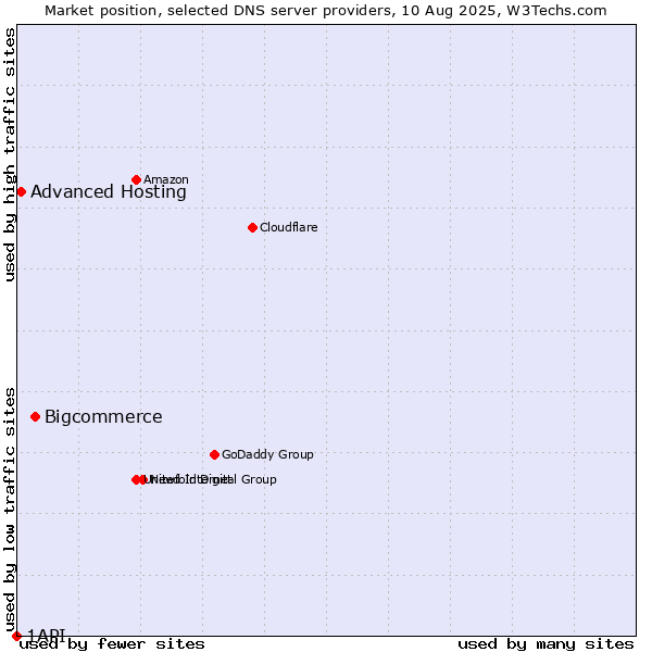 Market position of Bigcommerce vs. Advanced Hosting vs. 1API