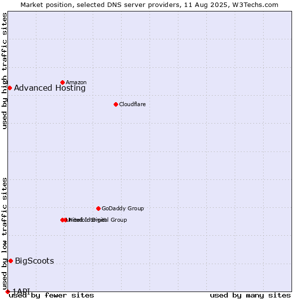 Market position of BigScoots vs. Advanced Hosting vs. 1API