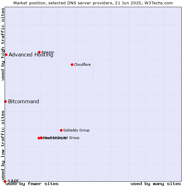 Market position of Advanced Hosting vs. Bitcommand vs. 1API