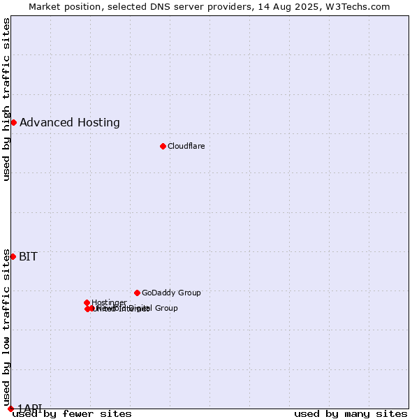 Market position of Advanced Hosting vs. BIT vs. 1API