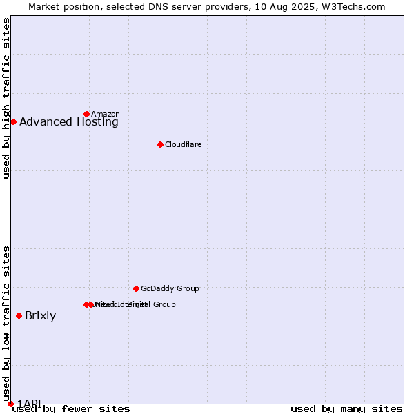 Market position of Brixly vs. Advanced Hosting vs. 1API