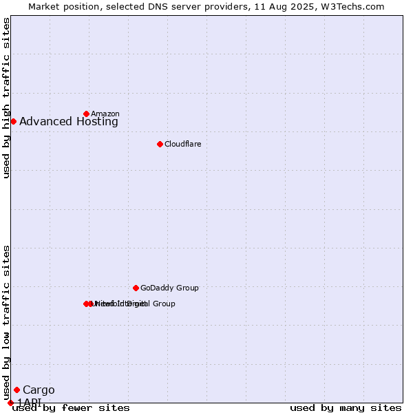 Market position of Cargo vs. Advanced Hosting vs. 1API
