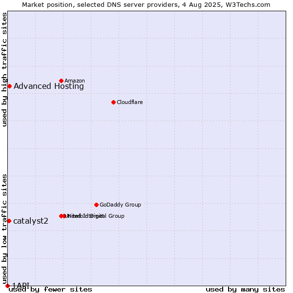 Market position of Advanced Hosting vs. catalyst2 vs. 1API