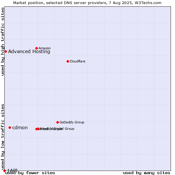 Market position of cdmon vs. Advanced Hosting vs. 1API