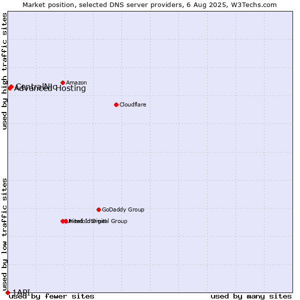 Market position of CentralNic vs. Advanced Hosting vs. 1API