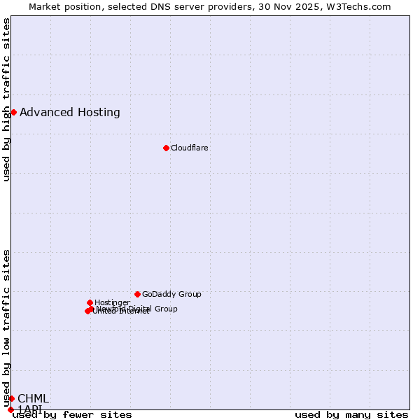 Market position of Advanced Hosting vs. CHML vs. 1API