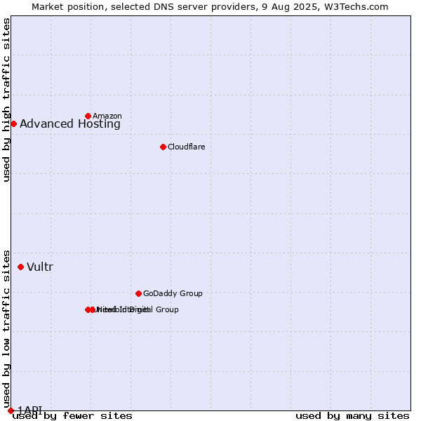 Market position of Vultr vs. Advanced Hosting vs. 1API