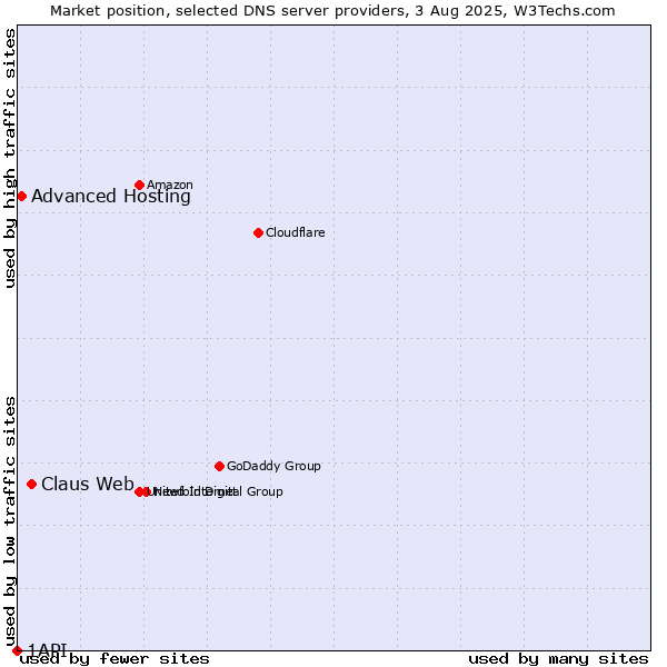 Market position of Claus Web vs. Advanced Hosting vs. 1API