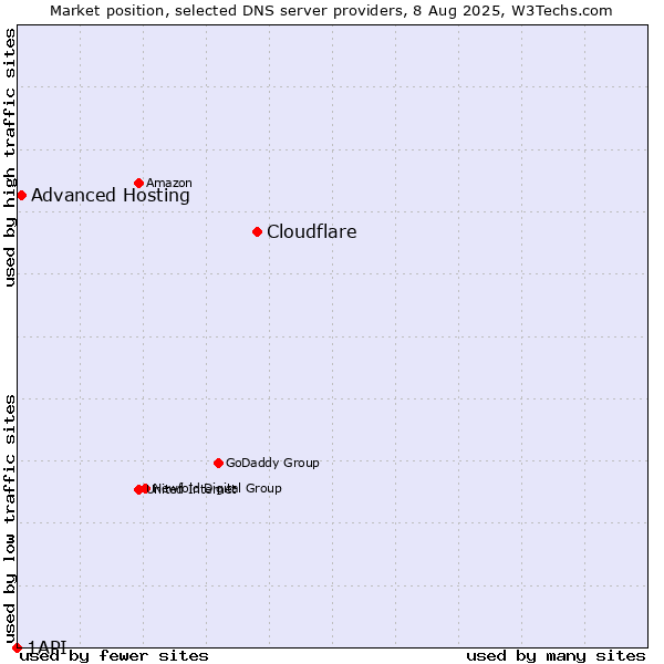 Market position of Cloudflare vs. Advanced Hosting vs. 1API