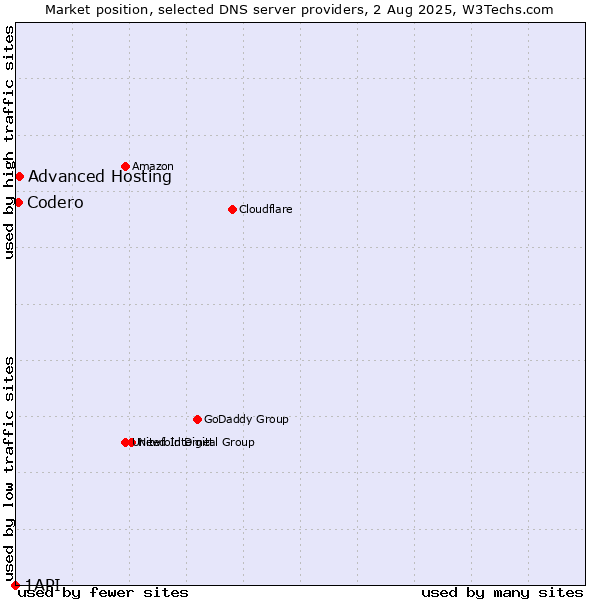 Market position of Advanced Hosting vs. Codero vs. 1API