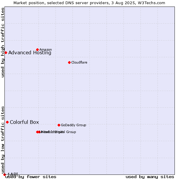 Market position of Colorful Box vs. Advanced Hosting vs. 1API