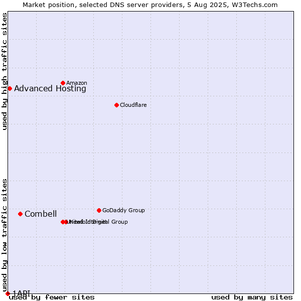 Market position of Combell vs. Advanced Hosting vs. 1API