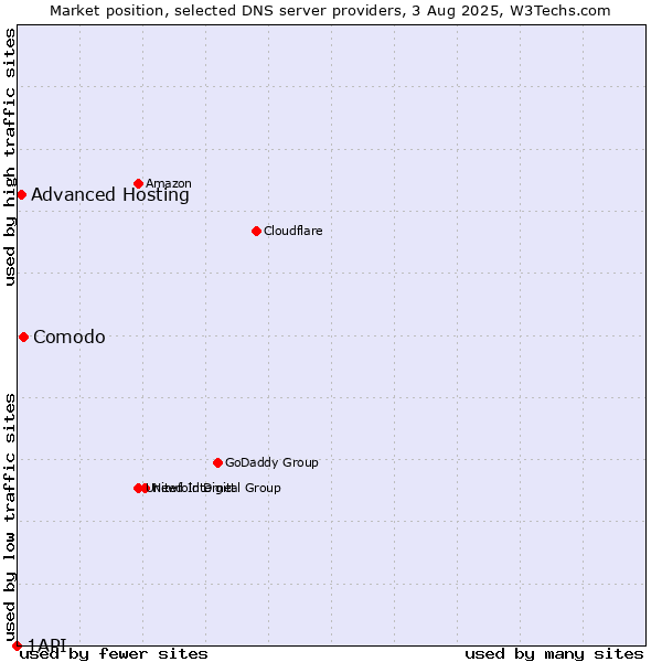Market position of Comodo vs. Advanced Hosting vs. 1API