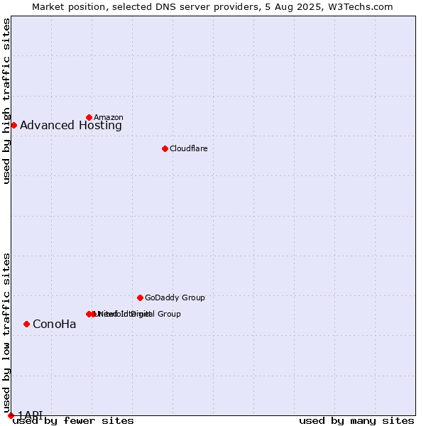 Market position of ConoHa vs. Advanced Hosting vs. 1API