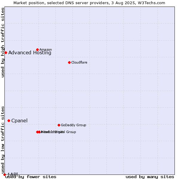 Market position of Cpanel vs. Advanced Hosting vs. 1API