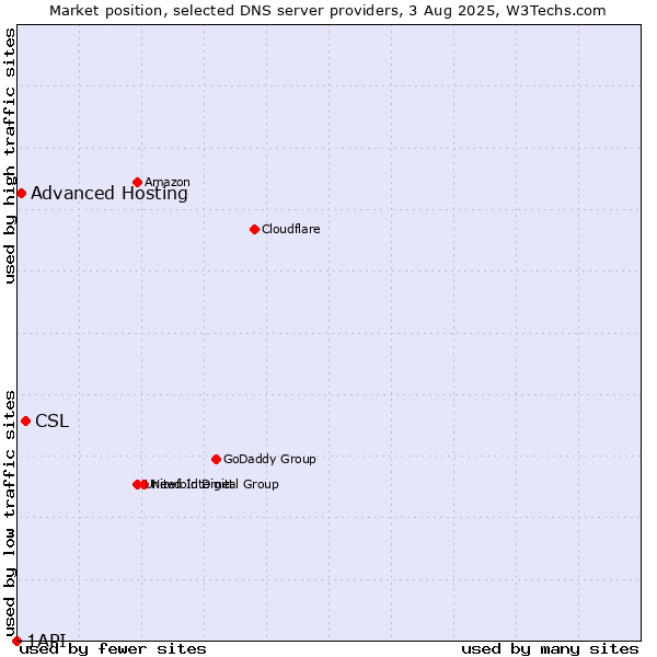 Market position of CSL vs. Advanced Hosting vs. 1API