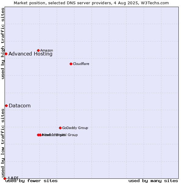Market position of Datacom vs. Advanced Hosting vs. 1API