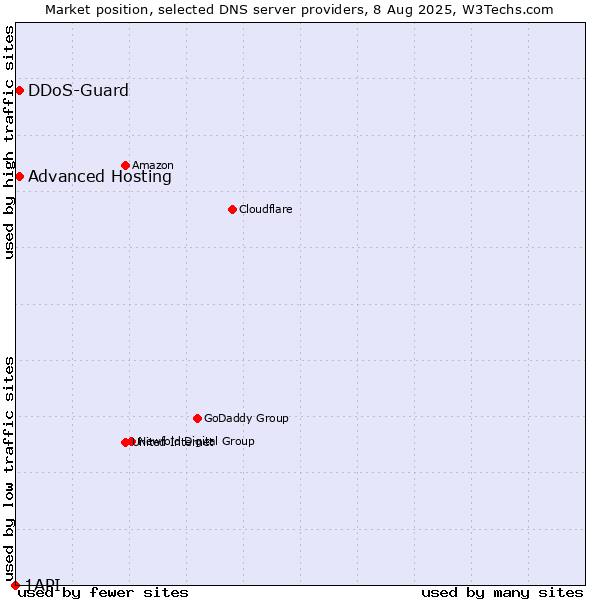 Market position of Advanced Hosting vs. DDoS-Guard vs. 1API