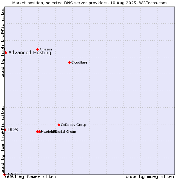 Market position of Advanced Hosting vs. DDS vs. 1API