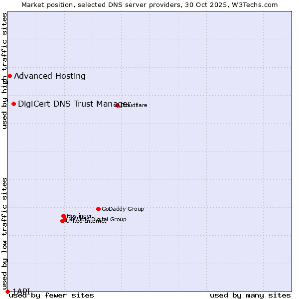 Market position of DigiCert DNS Trust Manager vs. Advanced Hosting vs. 1API