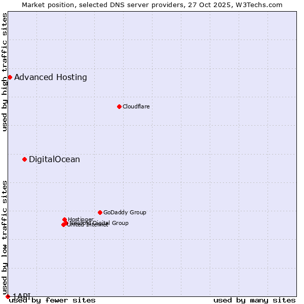Market position of DigitalOcean vs. Advanced Hosting vs. 1API
