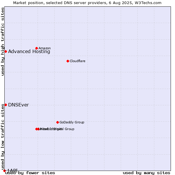 Market position of Advanced Hosting vs. DNSEver vs. 1API