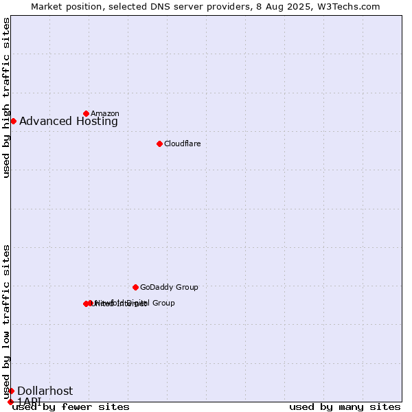 Market position of Advanced Hosting vs. Dollarhost vs. 1API