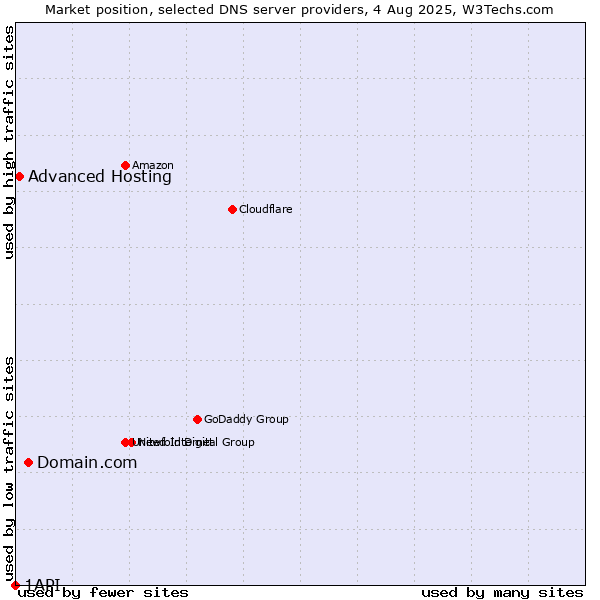 Market position of Domain.com vs. Advanced Hosting vs. 1API