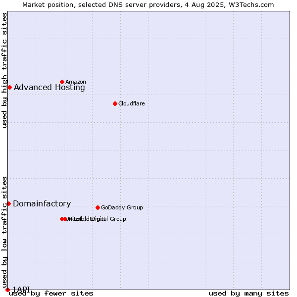 Market position of Advanced Hosting vs. Domainfactory vs. 1API