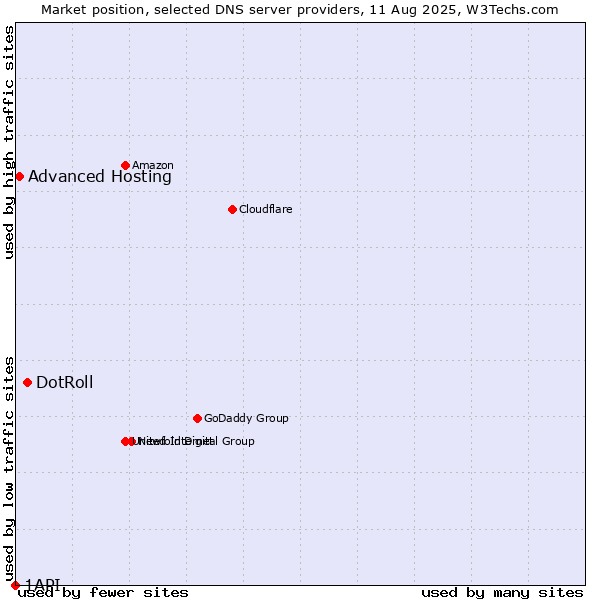 Market position of DotRoll vs. Advanced Hosting vs. 1API