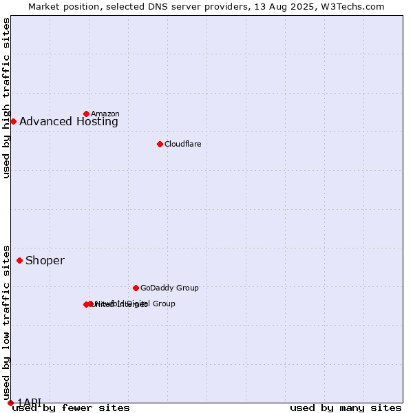 Market position of Shoper vs. Advanced Hosting vs. 1API