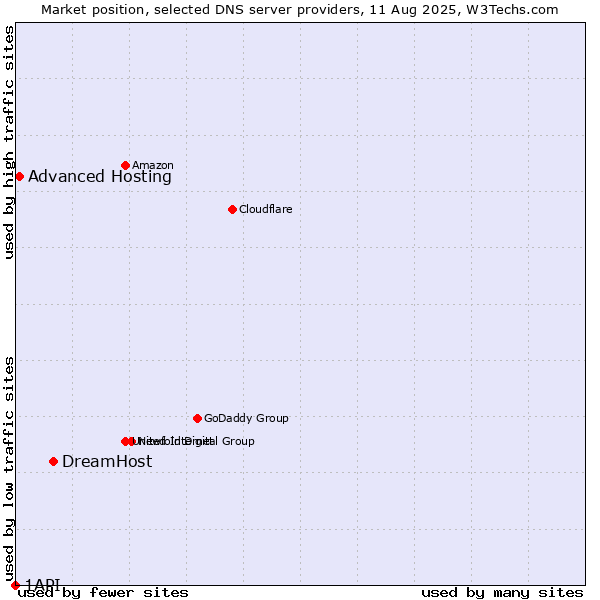 Market position of DreamHost vs. Advanced Hosting vs. 1API