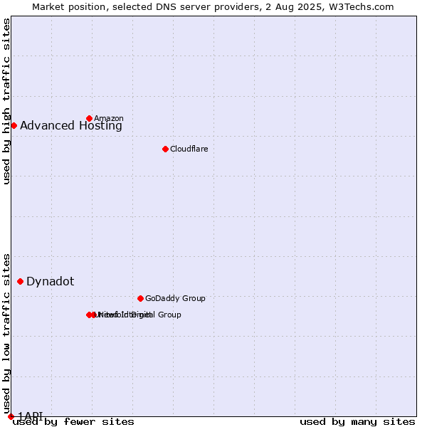 Market position of Dynadot vs. Advanced Hosting vs. 1API
