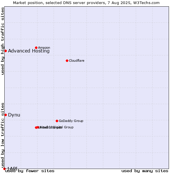 Market position of Dynu vs. Advanced Hosting vs. 1API