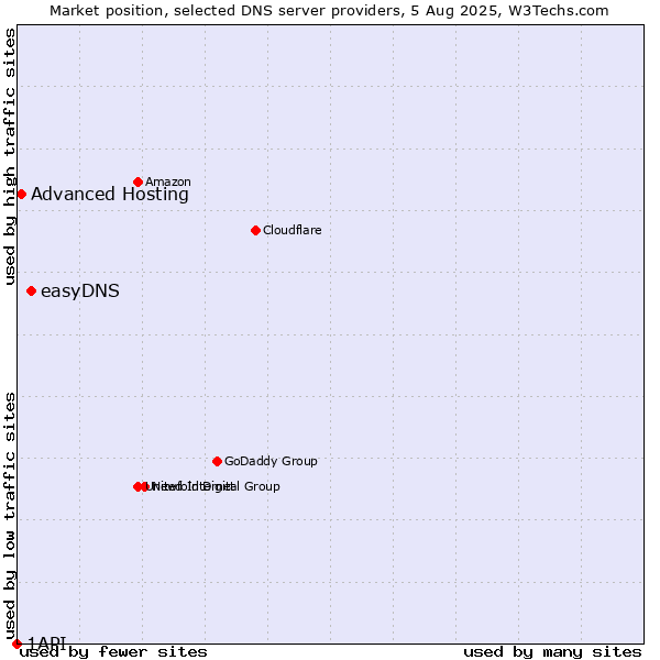 Market position of easyDNS vs. Advanced Hosting vs. 1API