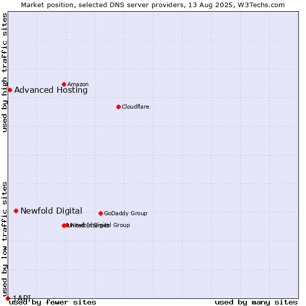 Market position of Newfold Digital vs. Advanced Hosting vs. 1API