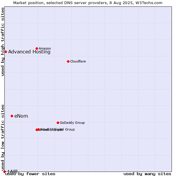 Market position of eNom vs. Advanced Hosting vs. 1API