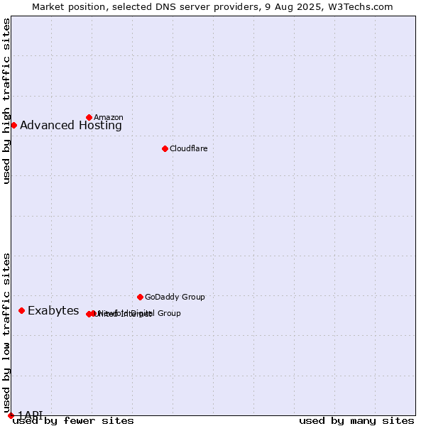 Market position of Exabytes vs. Advanced Hosting vs. 1API