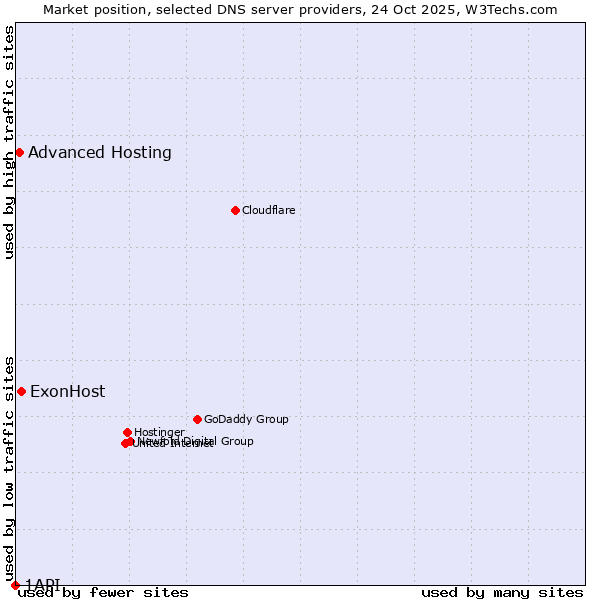 Market position of ExonHost vs. Advanced Hosting vs. 1API