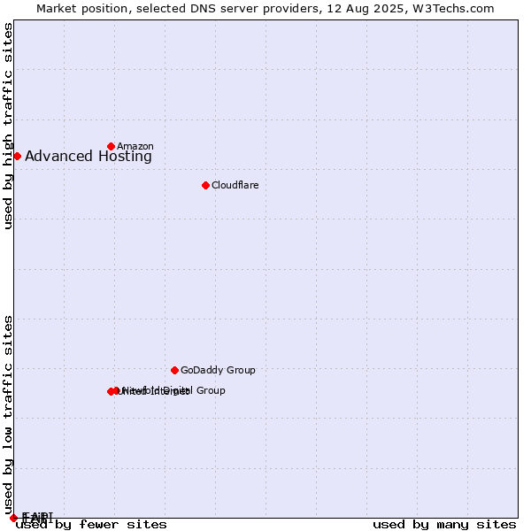 Market position of Ezit vs. Advanced Hosting vs. 1API