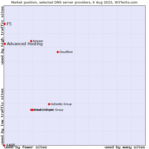 Market position of Advanced Hosting vs. F5 vs. 1API