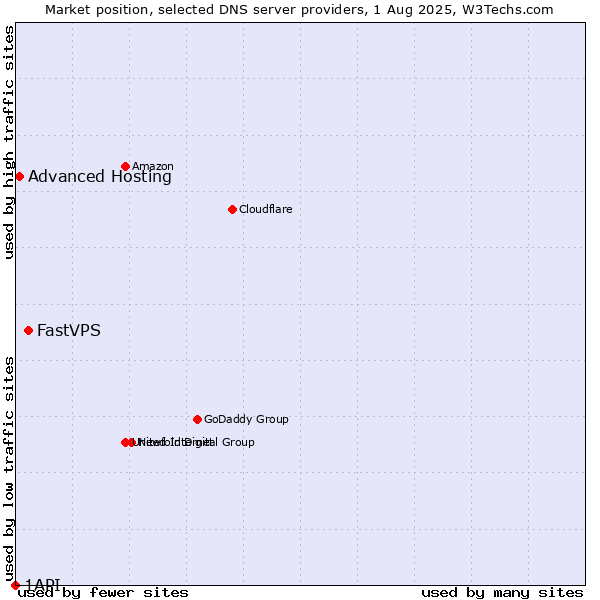Market position of FastVPS vs. Advanced Hosting vs. 1API
