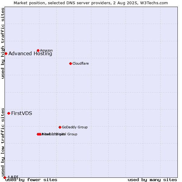 Market position of FirstVDS vs. Advanced Hosting vs. 1API