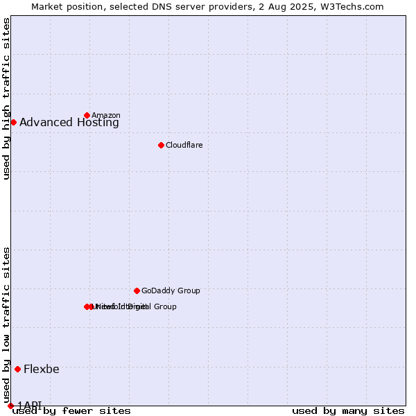 Market position of Flexbe vs. Advanced Hosting vs. 1API