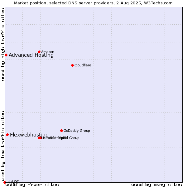 Market position of Flexwebhosting vs. Advanced Hosting vs. 1API