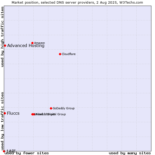 Market position of Advanced Hosting vs. Fluccs vs. 1API