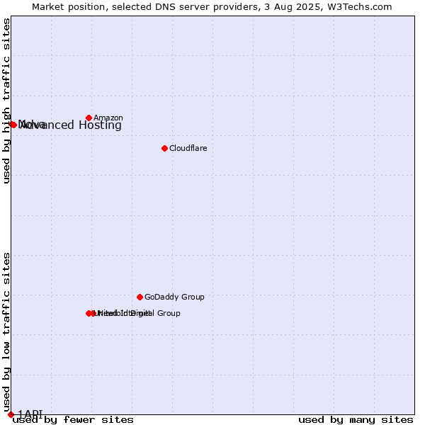 Market position of Advanced Hosting vs. Nova vs. 1API
