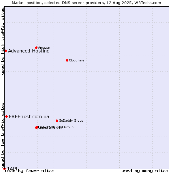 Market position of FREEhost.com.ua vs. Advanced Hosting vs. 1API