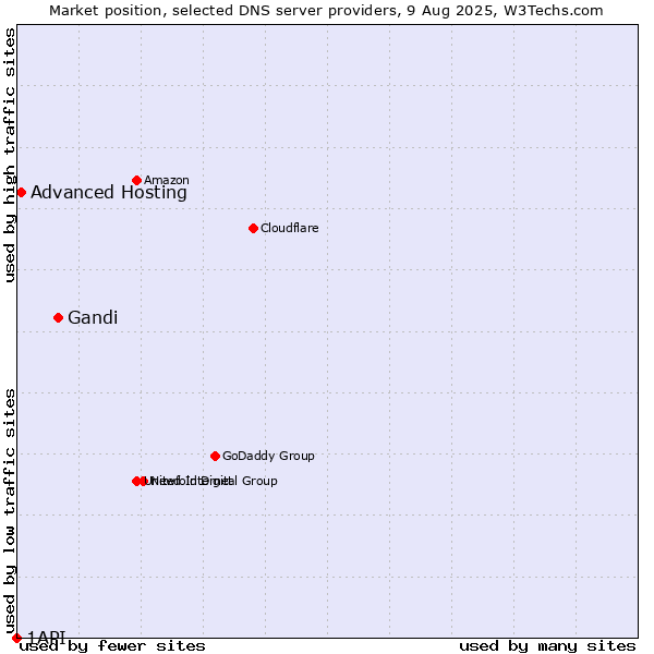 Market position of Gandi vs. Advanced Hosting vs. 1API